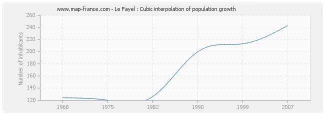 Le Fayel : Cubic interpolation of population growth